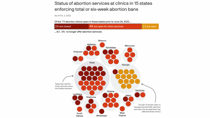 66 clinics stopped offering abortions after Roe was overturned