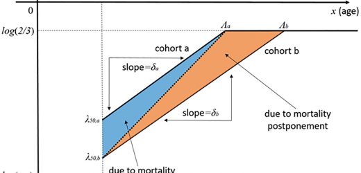 Lifespans into the 140s predicted by centuries-old Gompertz law