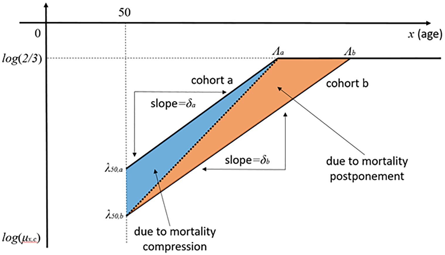 Lifespans into the 140s predicted by centuries-old Gompertz law