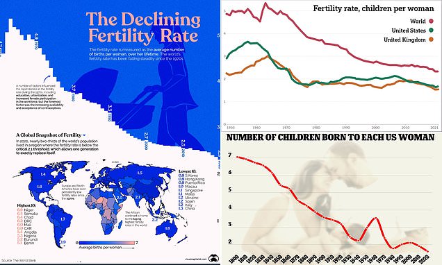 Maps reveal world&apos;s baby bust as fertility continues to drop