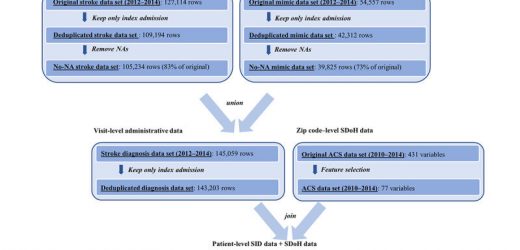 Model that uses machine learning methods and patient data at hospital arrival predicts strokes more accurately