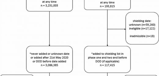 New study: No evidence that shielding reduced COVID-19 infections in Wales