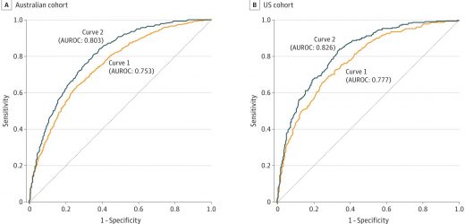 New study generates predictive model to help identify melanoma patients best eligible for sentinel lymph node biopsy