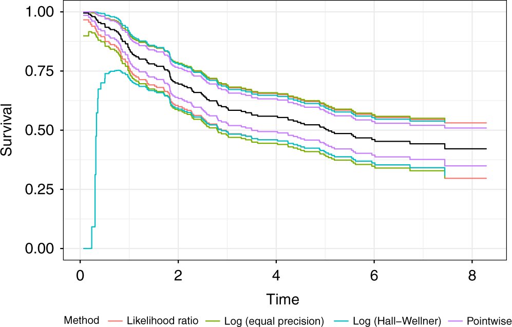 Prediction-driven decision rules, randomized control study design and survival analysis in health care practice