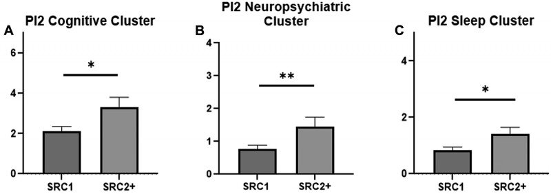 Effects of repetitive head trauma on symptoms of sports-related concussion