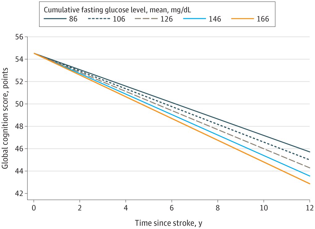 Higher blood sugar linked to faster loss of brain power in stroke survivors