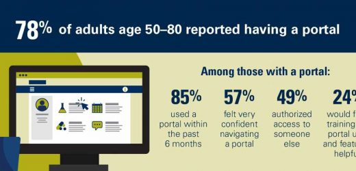 Logging on for health: More older adults use patient portals, but access and attitudes vary widely