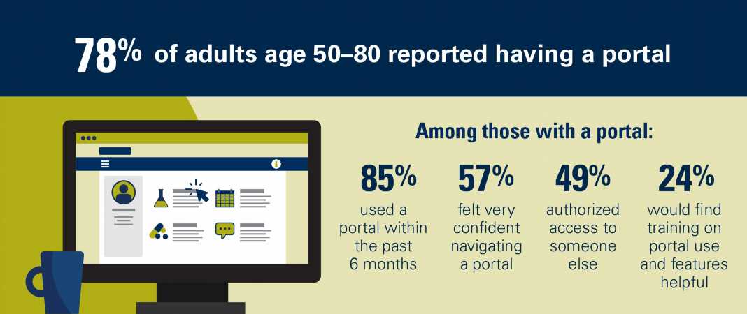 Logging on for health: More older adults use patient portals, but access and attitudes vary widely