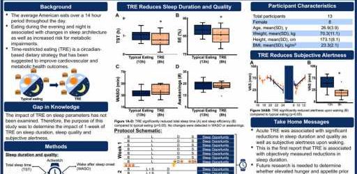 Time-restricted eating can lower blood sugar levels, but may impact sleep and alertness