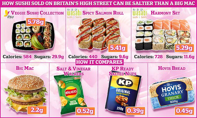 How sushi sold on Britain&apos;s high street can be saltier than a BIG MAC