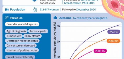 Most women diagnosed with early breast cancer can expect to become long-term survivors, say experts