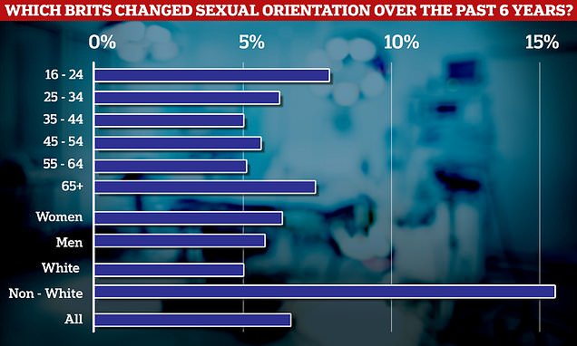 Nearly 7% of Brits have changed sexual orientation in last 6 years