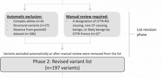Which CFTR variants should be tested by laboratories? New recommendations