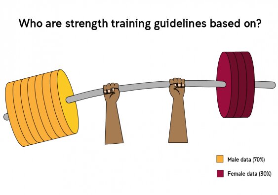 Your strength training program might be sexist: Study questions official guidelines