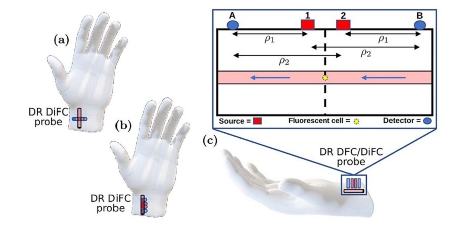 New method for noninvasive detection of circulating tumor cells in blood