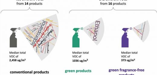 Cleaning products emit hundreds of hazardous chemicals, new study finds