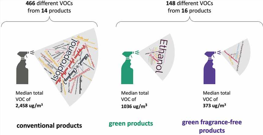 Cleaning products emit hundreds of hazardous chemicals, new study finds