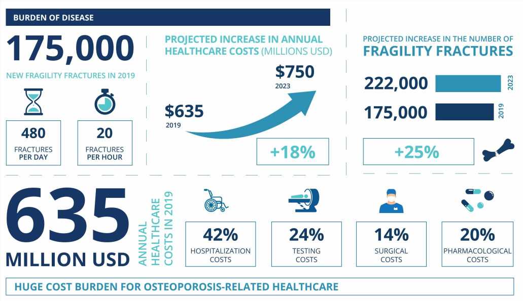 Experts in Saudi Arabia urge action as fragility fractures projected to rise