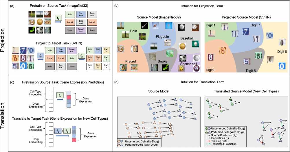 New machine learning techniques boost predictions for virtual drug screening with less data