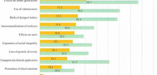 Capturing the lay publics opinions on genome editing of human embryos