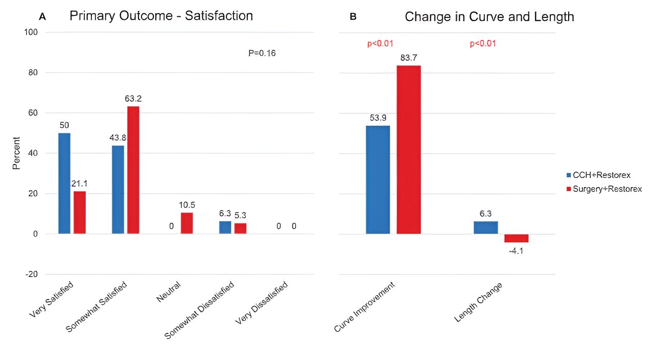 Nonsurgical treatment shows advantages in Peyronies disease