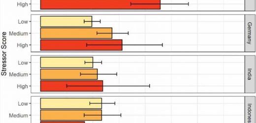 Food insecurity, job loss contributed substantially to worldwide mental health decline during first COVID phase: Study