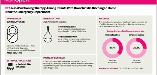 Nasal suctioning method for infants with bronchiolitis found to affect parental satisfaction more than disease outcomes